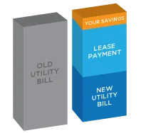 Illustration showing utility bill savings with a solar lease