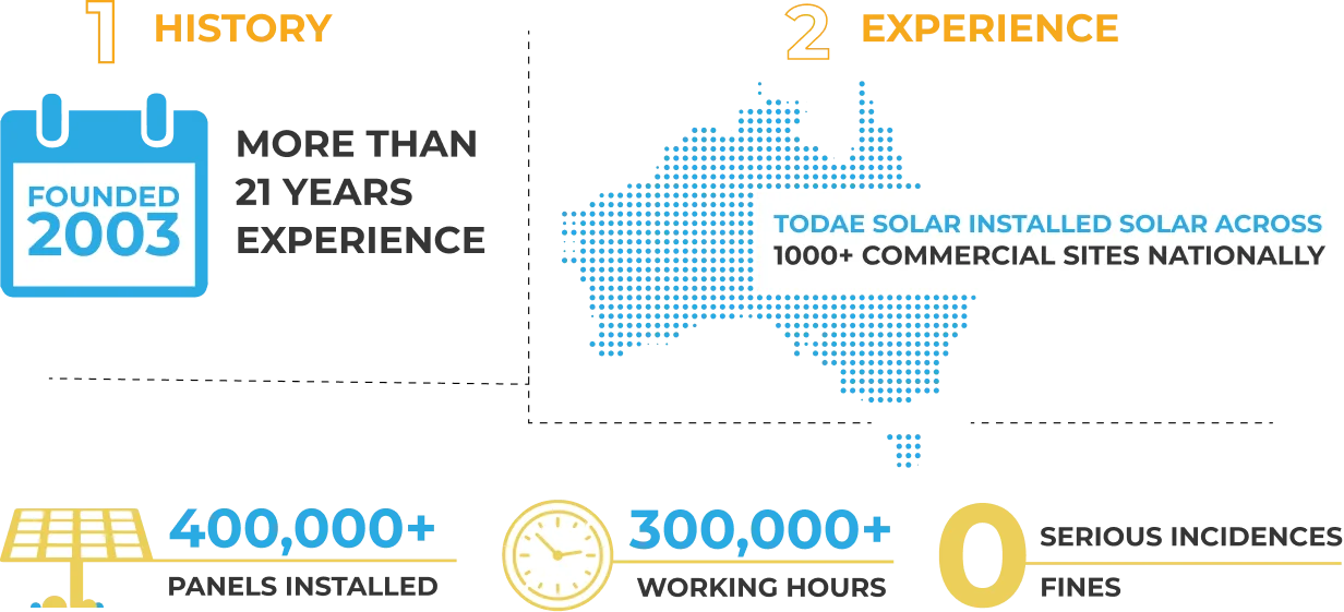 Todae Solar achievements 21 years 400000 panels and zero incidents